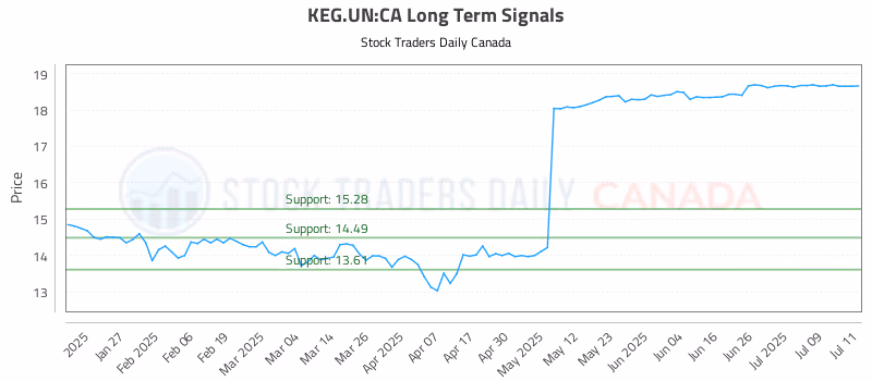 Stock Chart for KEG.UN:CA