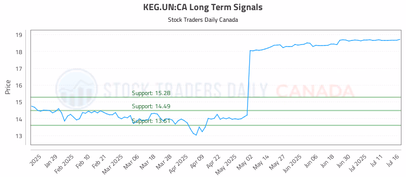Stock Chart for KEG.UN:CA