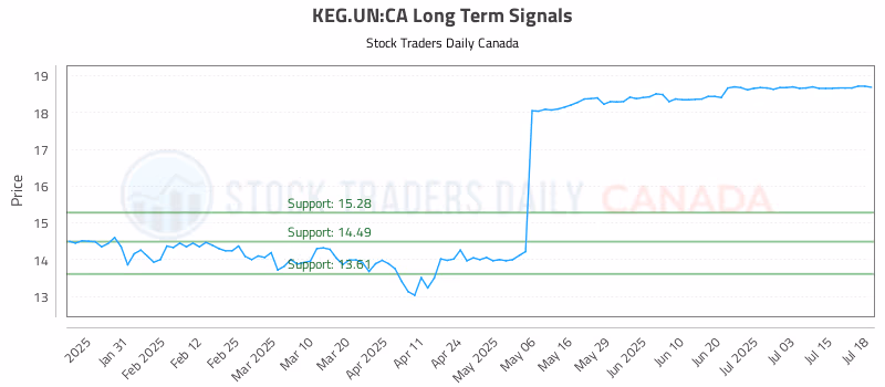 Stock Chart for KEG.UN:CA