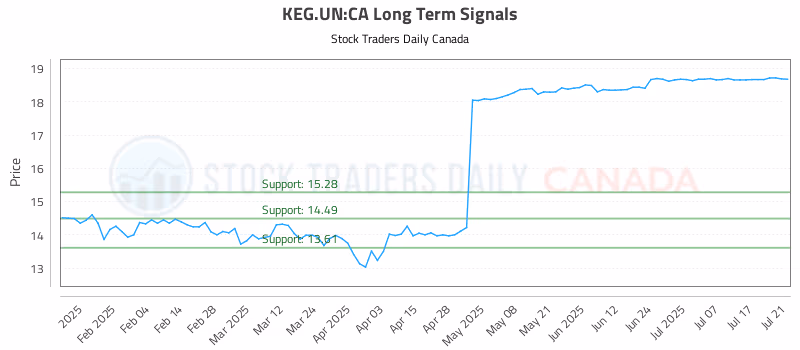 Stock Chart for KEG.UN:CA