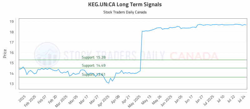 Stock Chart for KEG.UN:CA