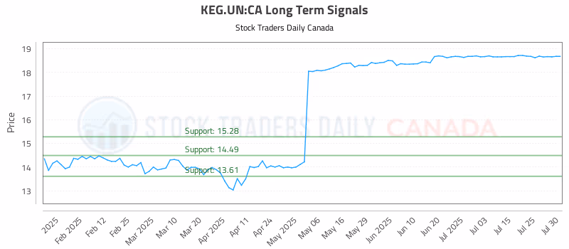 Stock Chart for KEG.UN:CA