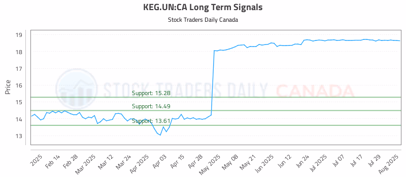 Stock Chart for KEG.UN:CA