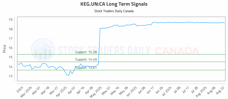 Stock Chart for KEG.UN:CA