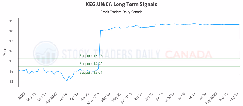 Stock Chart for KEG.UN:CA