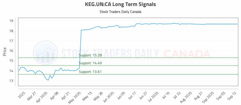 Stock Chart for KEG.UN:CA