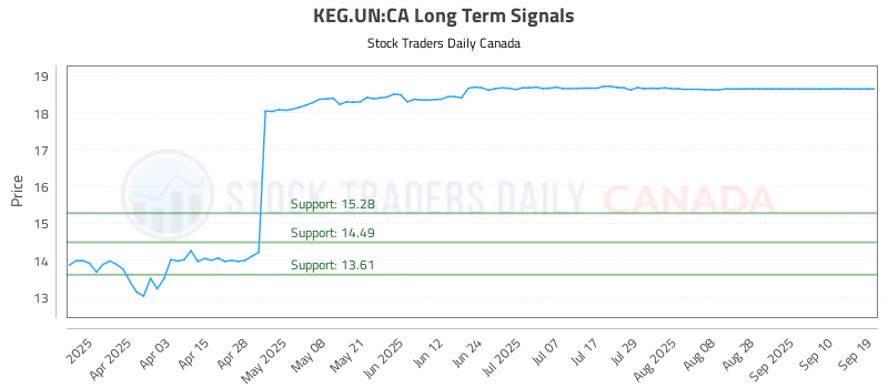 Stock Chart for KEG.UN:CA