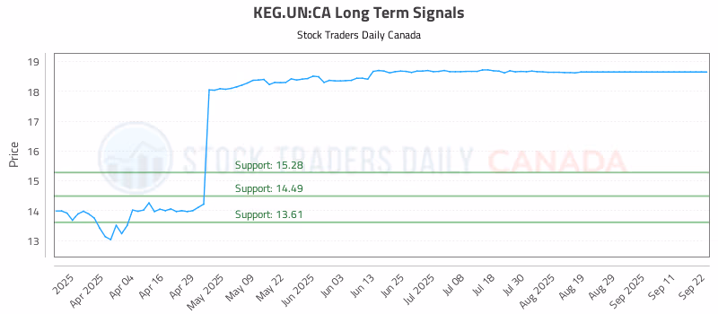 Stock Chart for KEG.UN:CA