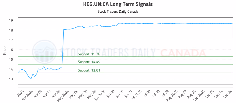 Stock Chart for KEG.UN:CA