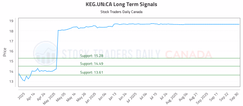 Stock Chart for KEG.UN:CA