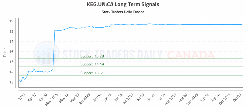 Stock Chart for KEG.UN:CA