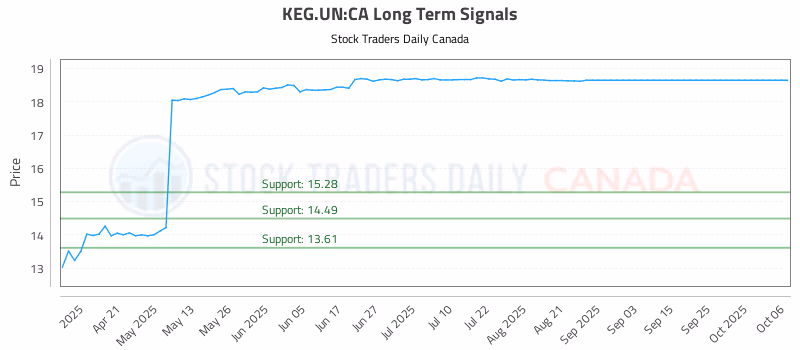 Stock Chart for KEG.UN:CA