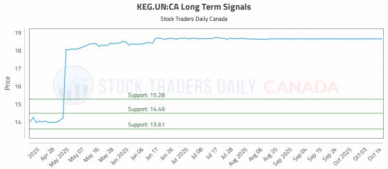 Stock Chart for KEG.UN:CA