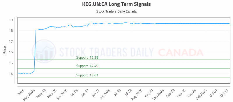 Stock Chart for KEG.UN:CA