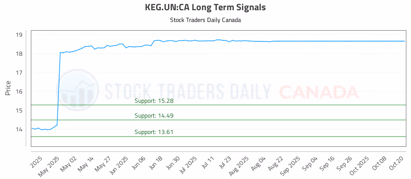 Stock Chart for KEG.UN:CA
