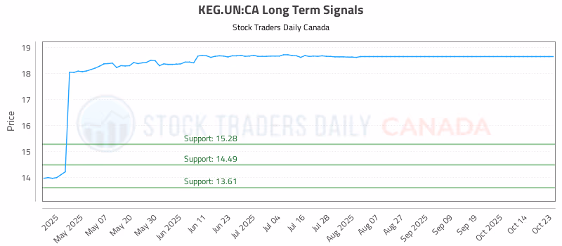 Stock Chart for KEG.UN:CA