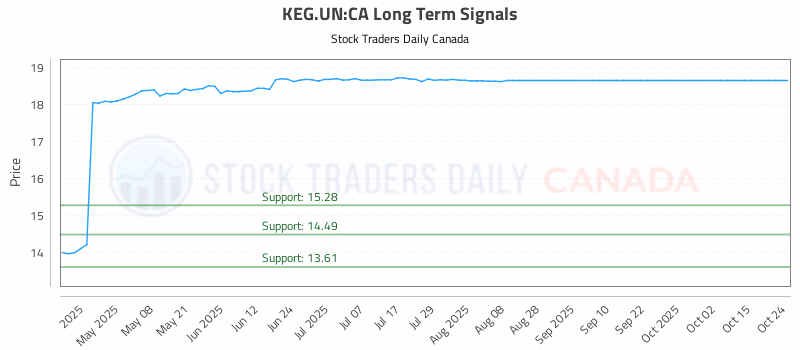 Stock Chart for KEG.UN:CA