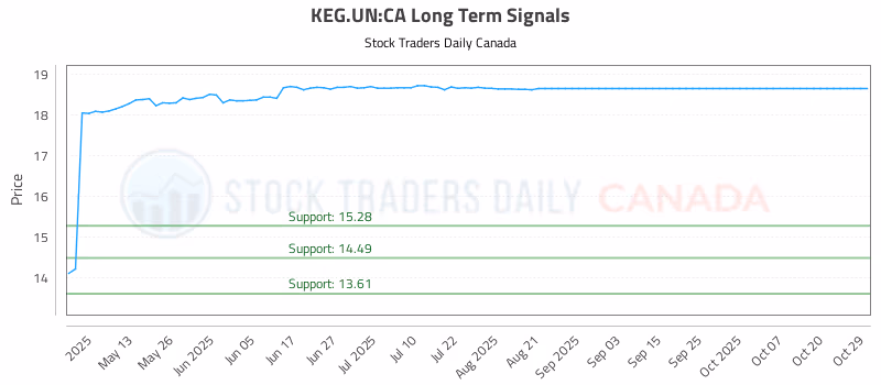 Stock Chart for KEG.UN:CA