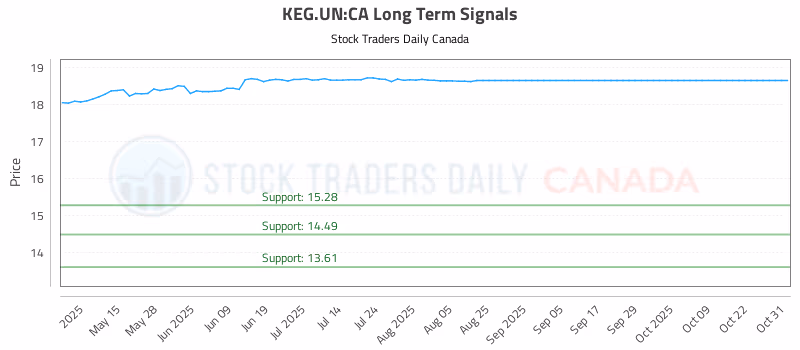 Stock Chart for KEG.UN:CA