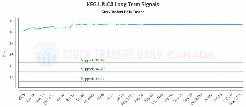 Stock Chart for KEG.UN:CA