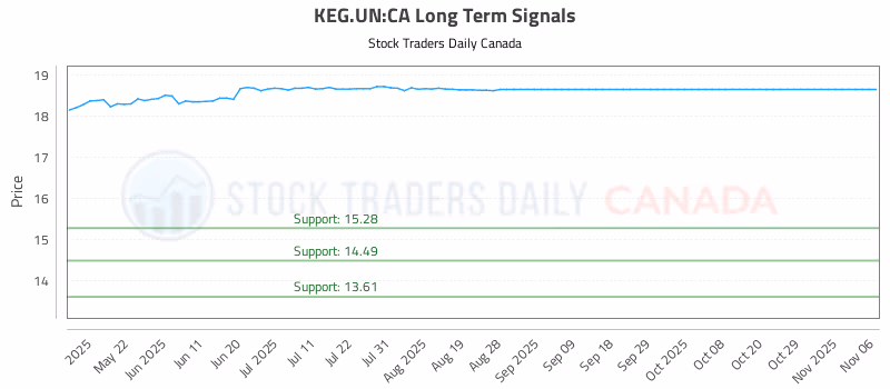 Stock Chart for KEG.UN:CA