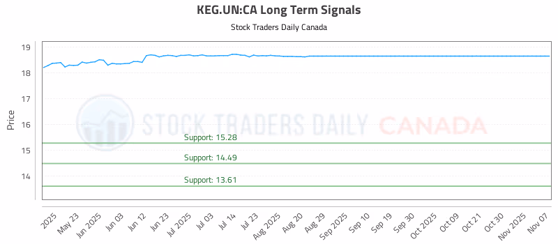 Stock Chart for KEG.UN:CA