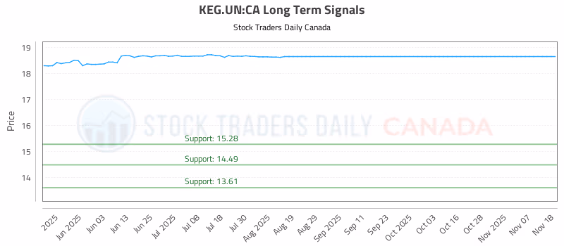 Stock Chart for KEG.UN:CA