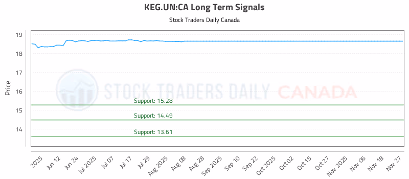 Stock Chart for KEG.UN:CA