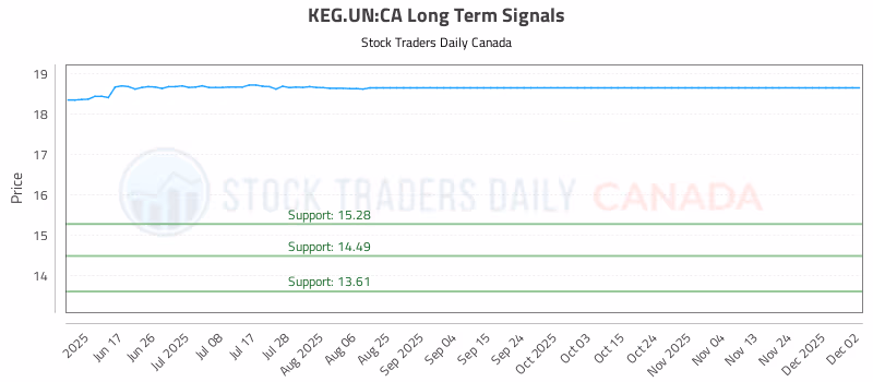 Stock Chart for KEG.UN:CA