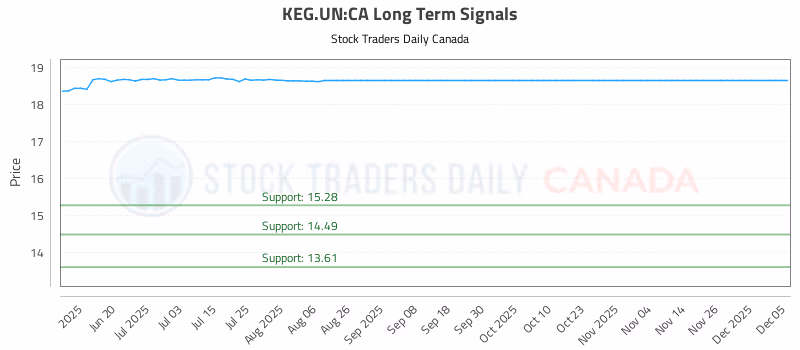 Stock Chart for KEG.UN:CA