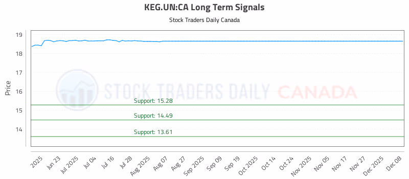 Stock Chart for KEG.UN:CA