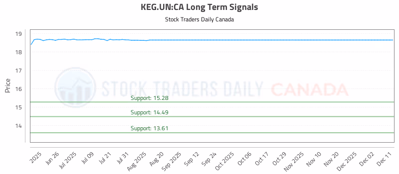 Stock Chart for KEG.UN:CA