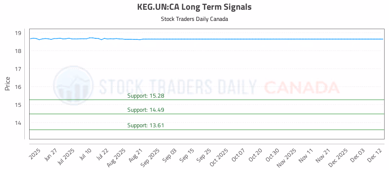 Stock Chart for KEG.UN:CA