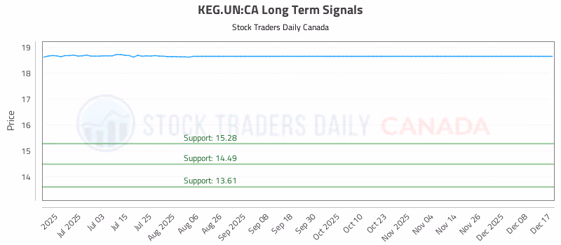 Stock Chart for KEG.UN:CA