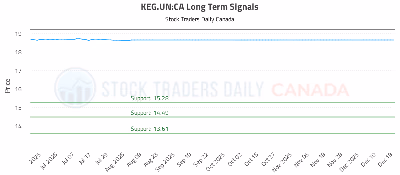 Stock Chart for KEG.UN:CA