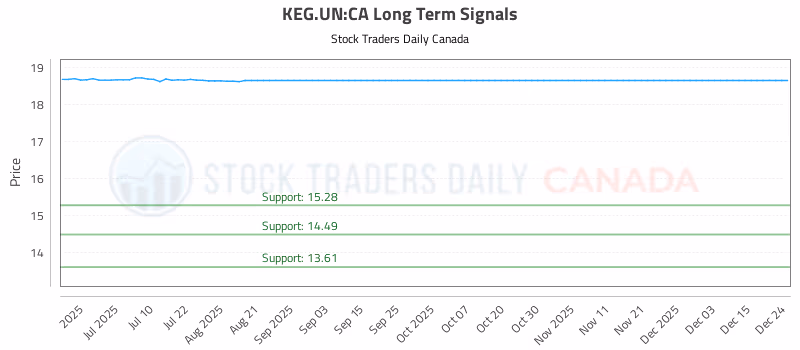 Stock Chart for KEG.UN:CA