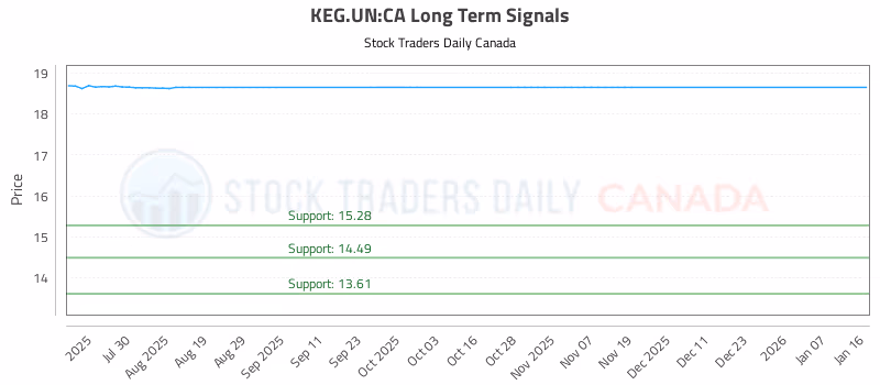 Stock Chart for KEG.UN:CA