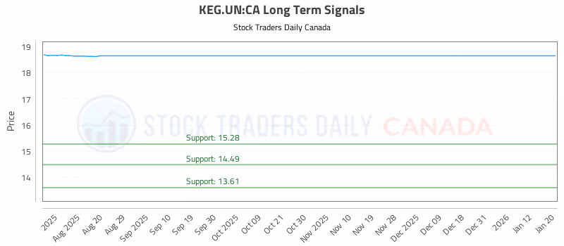 Stock Chart for KEG.UN:CA