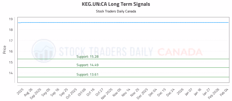 Stock Chart for KEG.UN:CA