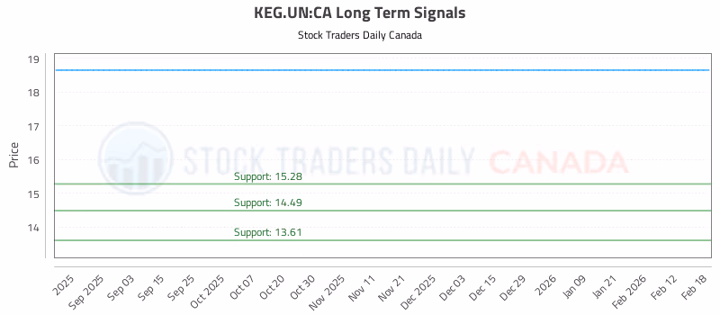 Stock Chart for KEG.UN:CA