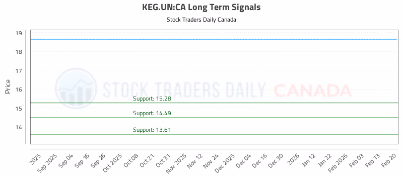 Stock Chart for KEG.UN:CA