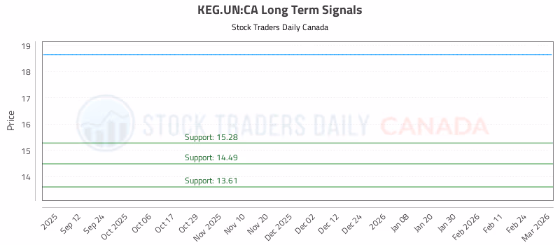 Stock Chart for KEG.UN:CA