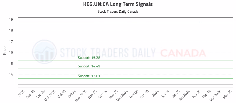 Stock Chart for KEG.UN:CA
