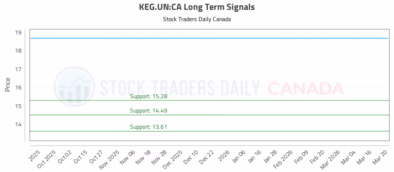 Stock Chart for KEG.UN:CA