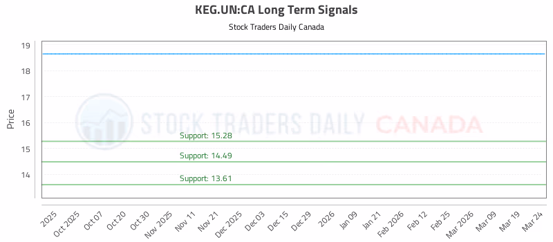Stock Chart for KEG.UN:CA