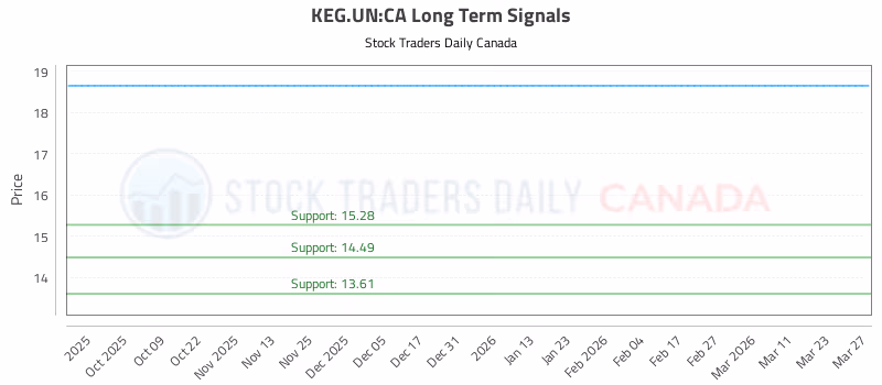 Stock Chart for KEG.UN:CA