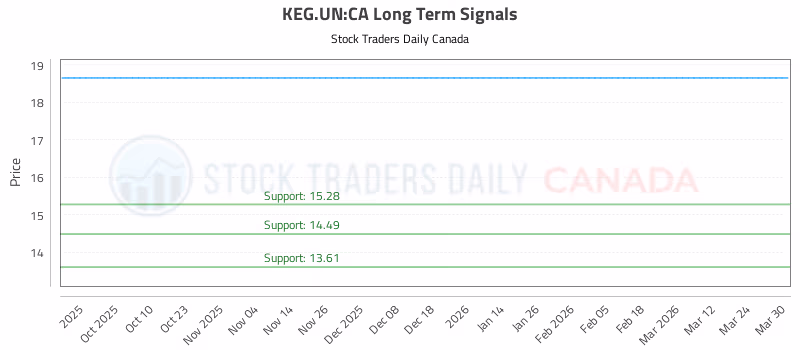 Stock Chart for KEG.UN:CA