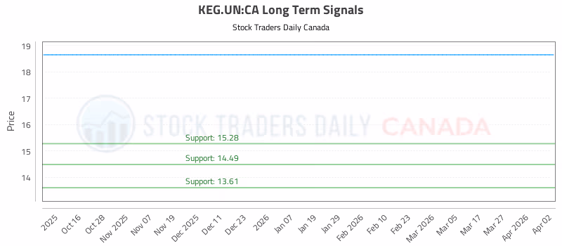 Stock Chart for KEG.UN:CA