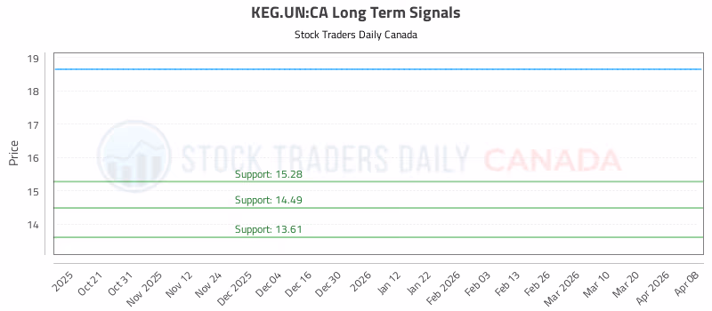 Stock Chart for KEG.UN:CA