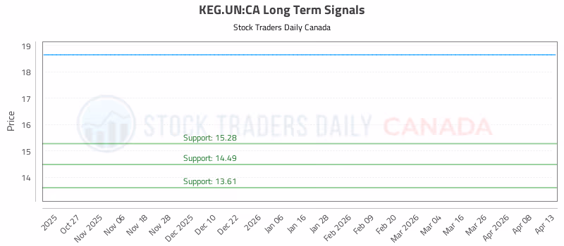 Stock Chart for KEG.UN:CA
